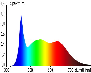 spektrum krzywa CRI 95